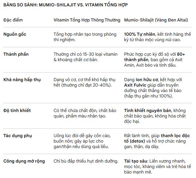 shilajit va vitamin tong hop