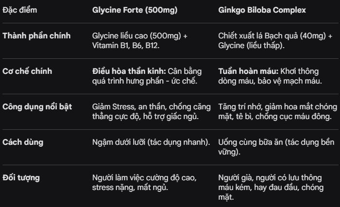 so sanh bo nao evalar gingko va glycine forte