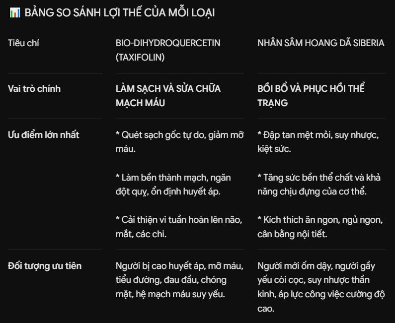 su ket hop nhan sam hoang da Siberian va Dihydroquercetin taxifolin cho suc khoe tot